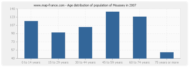 Age distribution of population of Moussey in 2007