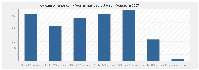 Women age distribution of Moussey in 2007