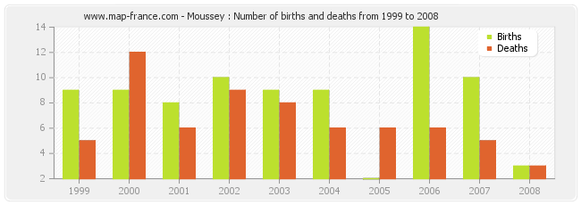Moussey : Number of births and deaths from 1999 to 2008