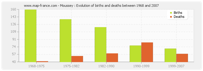 Moussey : Evolution of births and deaths between 1968 and 2007