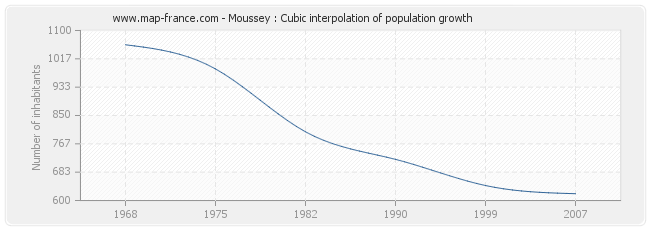 Moussey : Cubic interpolation of population growth