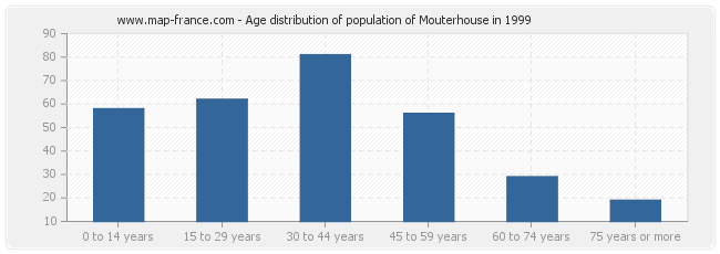 Age distribution of population of Mouterhouse in 1999