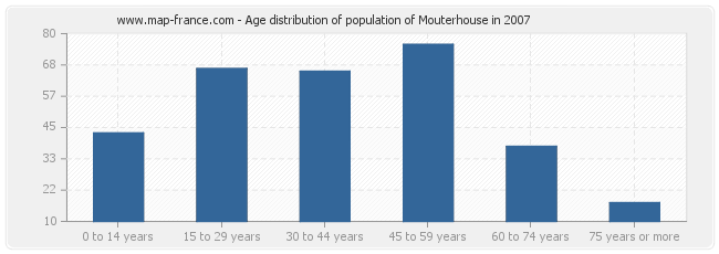 Age distribution of population of Mouterhouse in 2007