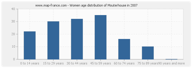 Women age distribution of Mouterhouse in 2007