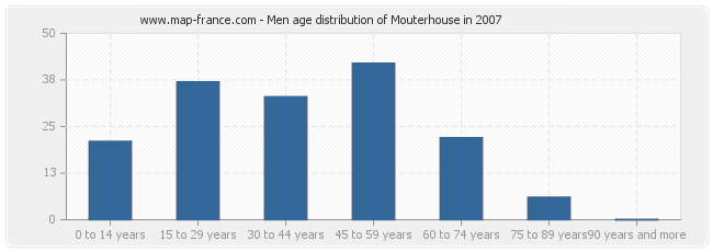 Men age distribution of Mouterhouse in 2007