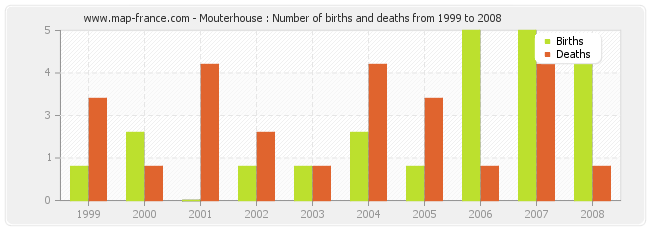 Mouterhouse : Number of births and deaths from 1999 to 2008