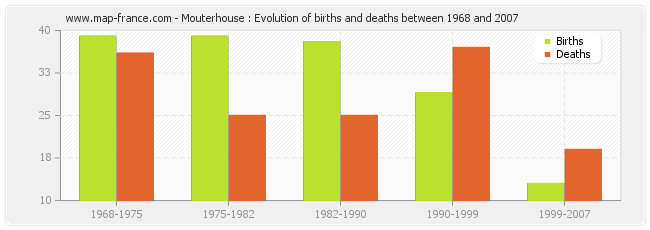 Mouterhouse : Evolution of births and deaths between 1968 and 2007