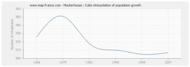 Mouterhouse : Cubic interpolation of population growth