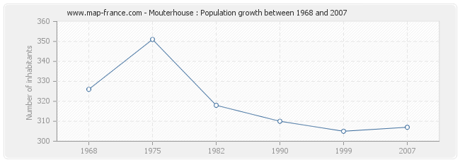 Population Mouterhouse