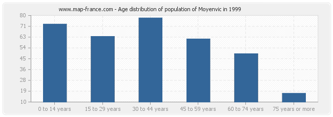 Age distribution of population of Moyenvic in 1999