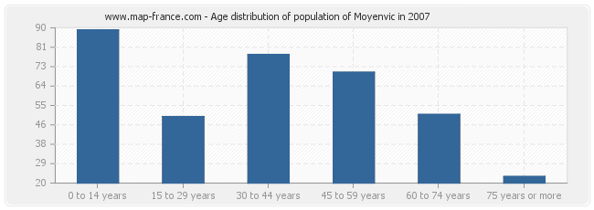 Age distribution of population of Moyenvic in 2007