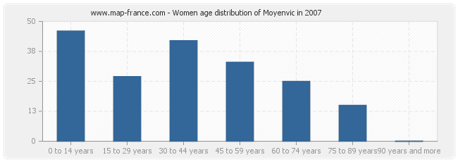 Women age distribution of Moyenvic in 2007