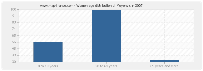 Women age distribution of Moyenvic in 2007