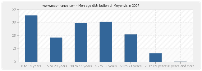 Men age distribution of Moyenvic in 2007