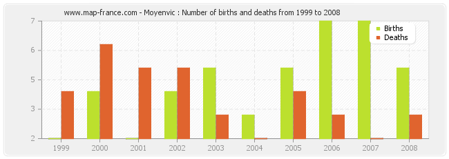 Moyenvic : Number of births and deaths from 1999 to 2008