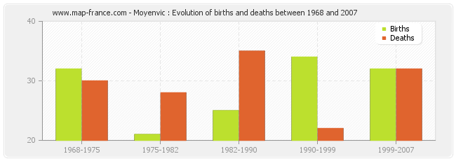 Moyenvic : Evolution of births and deaths between 1968 and 2007