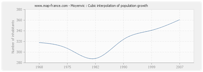 Moyenvic : Cubic interpolation of population growth