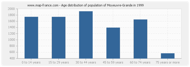 Age distribution of population of Moyeuvre-Grande in 1999