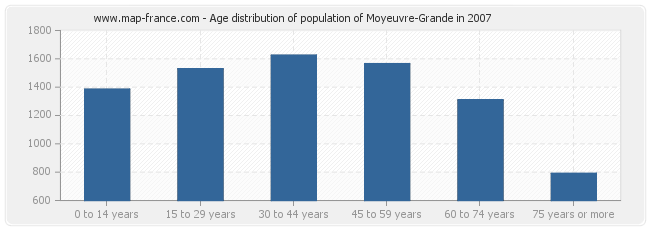 Age distribution of population of Moyeuvre-Grande in 2007
