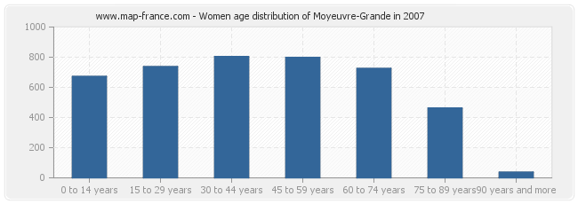 Women age distribution of Moyeuvre-Grande in 2007