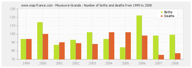 Moyeuvre-Grande : Number of births and deaths from 1999 to 2008