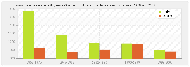 Moyeuvre-Grande : Evolution of births and deaths between 1968 and 2007