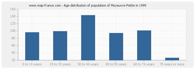 Age distribution of population of Moyeuvre-Petite in 1999