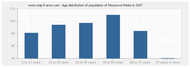 Age distribution of population of Moyeuvre-Petite in 2007