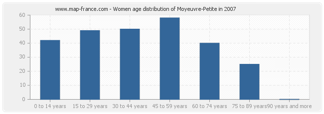 Women age distribution of Moyeuvre-Petite in 2007