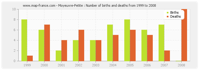 Moyeuvre-Petite : Number of births and deaths from 1999 to 2008