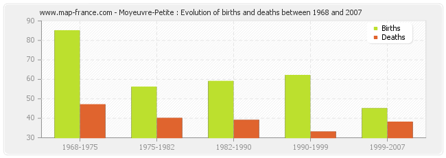 Moyeuvre-Petite : Evolution of births and deaths between 1968 and 2007