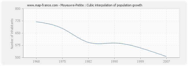 Moyeuvre-Petite : Cubic interpolation of population growth