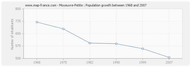 Population Moyeuvre-Petite