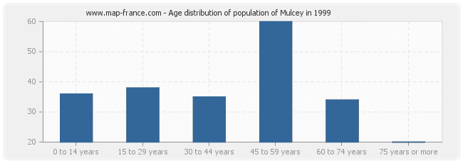 Age distribution of population of Mulcey in 1999