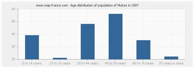 Age distribution of population of Mulcey in 2007