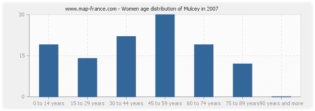 Women age distribution of Mulcey in 2007