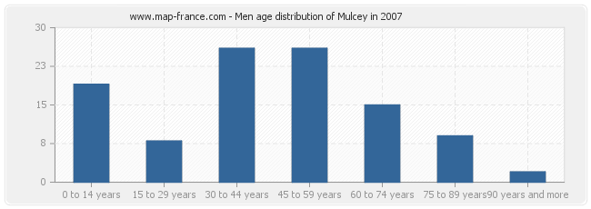 Men age distribution of Mulcey in 2007