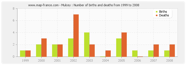 Mulcey : Number of births and deaths from 1999 to 2008