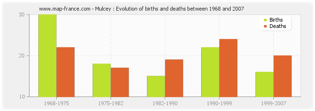 Mulcey : Evolution of births and deaths between 1968 and 2007