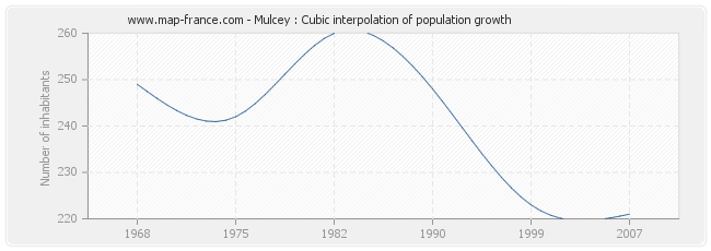 Mulcey : Cubic interpolation of population growth