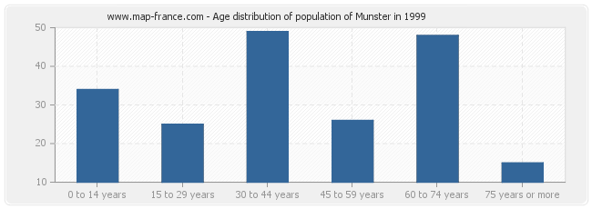 Age distribution of population of Munster in 1999