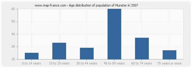 Age distribution of population of Munster in 2007