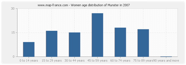Women age distribution of Munster in 2007