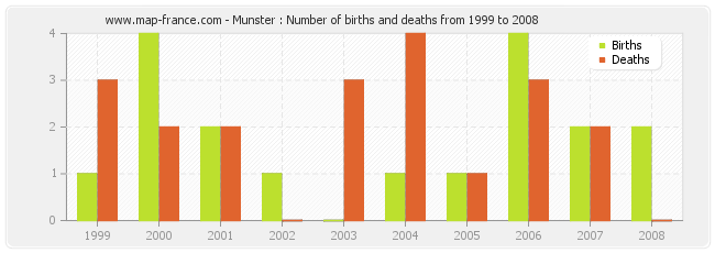 Munster : Number of births and deaths from 1999 to 2008