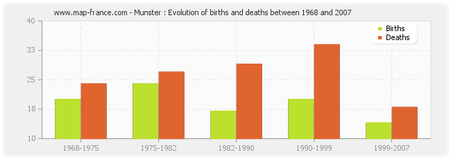 Munster : Evolution of births and deaths between 1968 and 2007