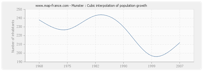 Munster : Cubic interpolation of population growth