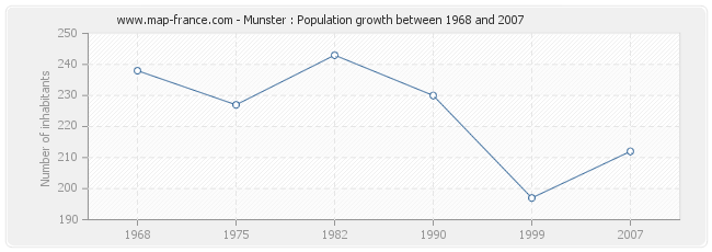 Population Munster