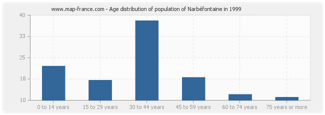 Age distribution of population of Narbéfontaine in 1999