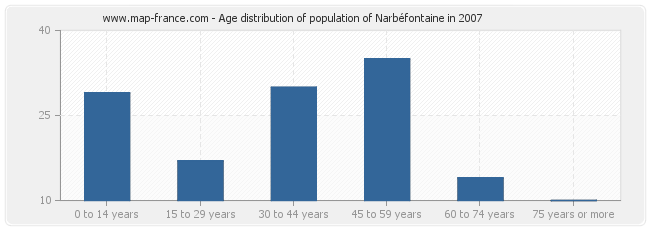 Age distribution of population of Narbéfontaine in 2007