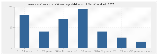 Women age distribution of Narbéfontaine in 2007